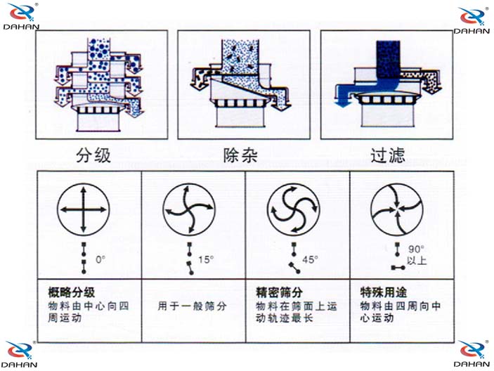 旋振篩結(jié)構(gòu)原理示意圖：概率分級，物料由中心向四周運動，精密篩分：物料在篩面上運動軌跡較長特殊用途：物料有四周向中心運動。