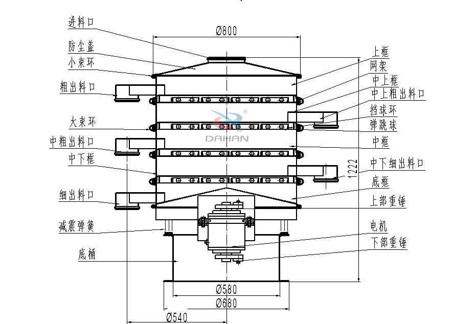 800型全不銹鋼振動篩結(jié)構(gòu)：防塵蓋，出料口，大束環(huán)，中框，底框，上下重錘。