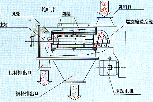 臥式氣流篩結構