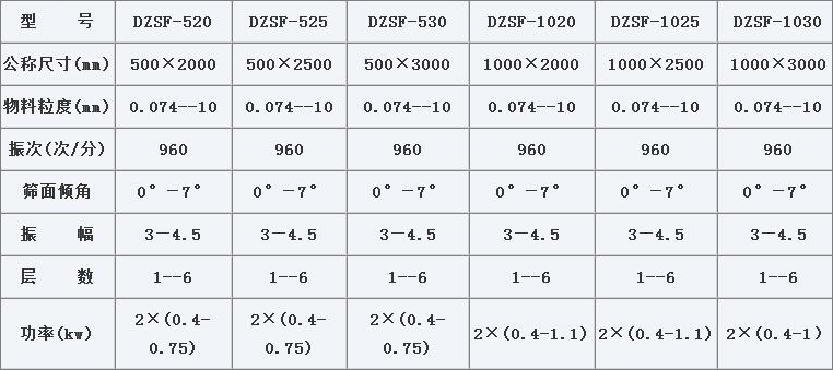 1020不銹鋼直線篩技術參數(shù)