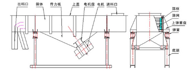 多層直線振動篩結(jié)構(gòu)說明