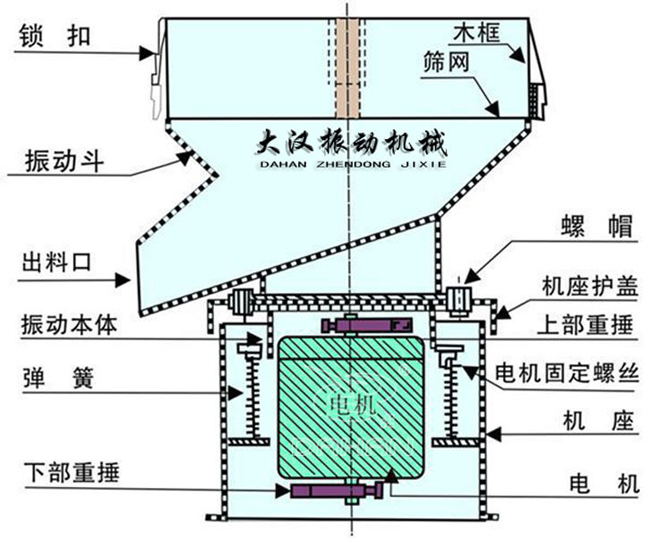 過濾篩結(jié)構(gòu)：出料口，振動本體，彈簧，篩網(wǎng)，螺帽等。