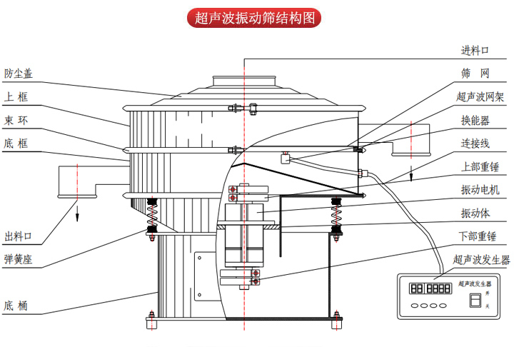 超聲波振動篩由進(jìn)料口，篩網(wǎng)，防塵蓋，網(wǎng)架，出料口束環(huán)，加重塊，彈簧，機(jī)座，振動電機(jī)，下部重錘等部件組成。