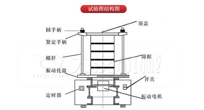 實(shí)驗(yàn)篩結(jié)構(gòu)：圓手柄，緊定手柄，螺桿，定時(shí)器，開關(guān)等結(jié)構(gòu)