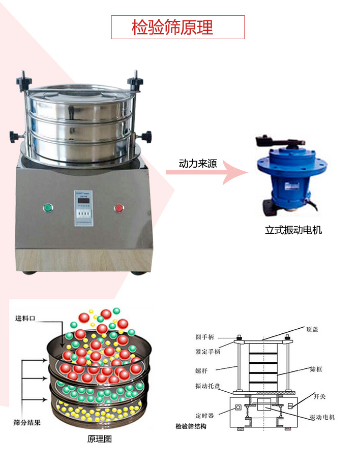 檢驗(yàn)篩電機(jī)運(yùn)作軌跡圖，結(jié)構(gòu)圖，以及工作原理展示圖