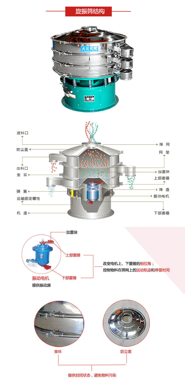 圓篩機結(jié)構(gòu)展示：進料口，出料口，篩網(wǎng)，網(wǎng)架，束環(huán)，彈簧，篩盤等