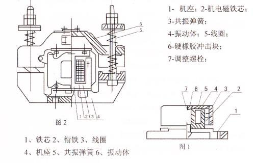 CZ電磁倉壁振動器結構主要：鐵芯，機座，線圈，共振彈簧，振動體，調整螺栓等。