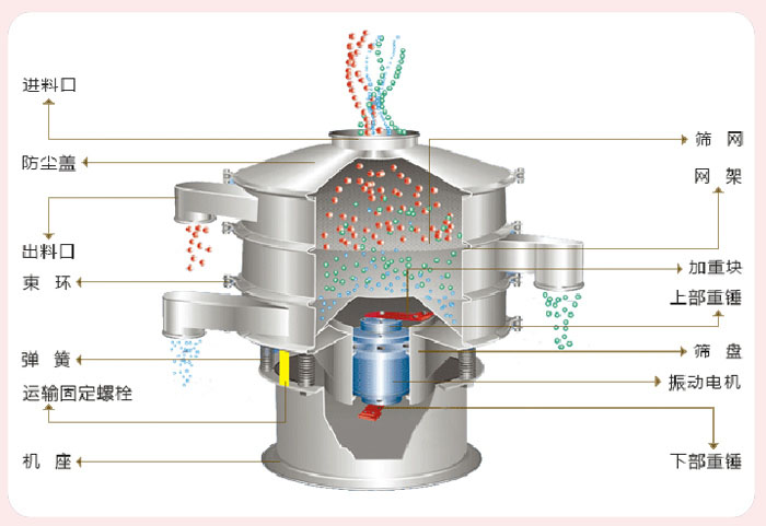 顆粒振動篩技術(shù)參數(shù)與結(jié)構(gòu)：進(jìn)料口，防塵蓋，出料口，束環(huán)，彈簧，運(yùn)輸固定螺栓，機(jī)座，篩網(wǎng)，網(wǎng)架，加重塊，上部重錘，篩盤，振動電機(jī)，下部重錘。