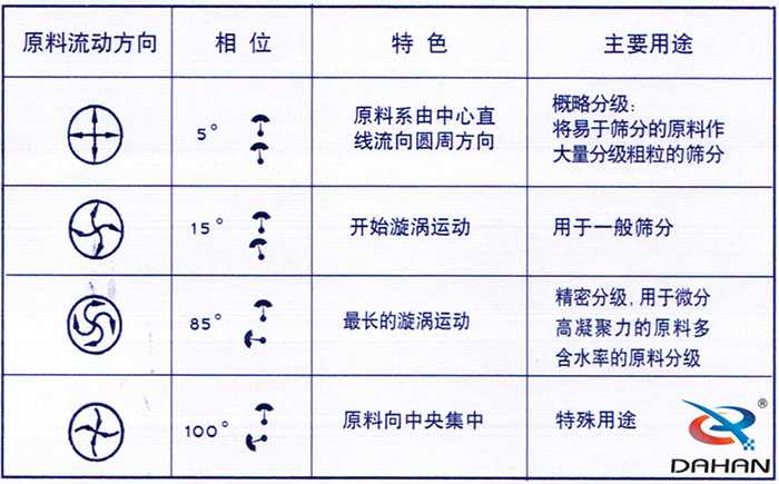 5度特色：原料系由中心直線流向圓周方向。15度開始漩渦運(yùn)動(dòng)85度做長的漩渦運(yùn)動(dòng)100度原料箱中央集中。