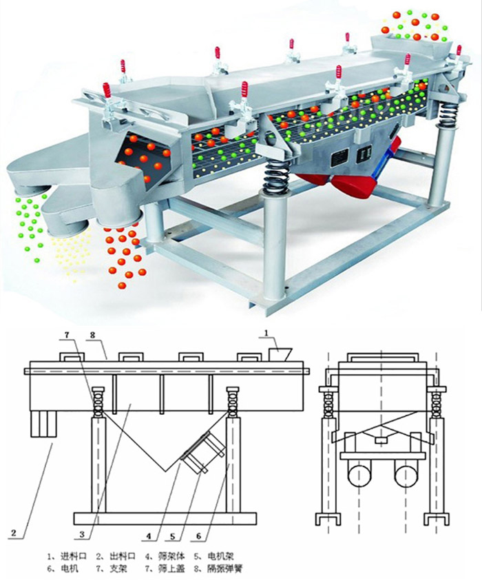 直線篩分機工作原理：該產(chǎn)品的篩分主要依靠各各部件的相互配合完成的。