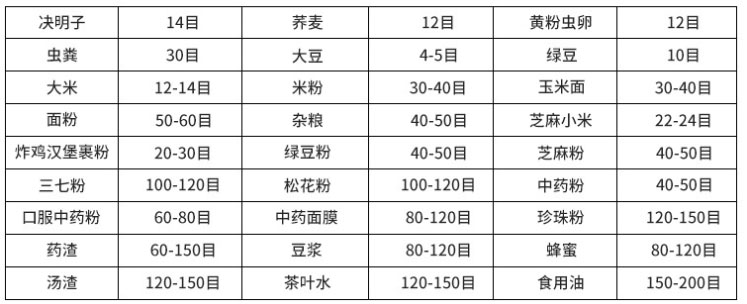 常見物料參考表，根據(jù)物料粗細(xì)選擇篩框