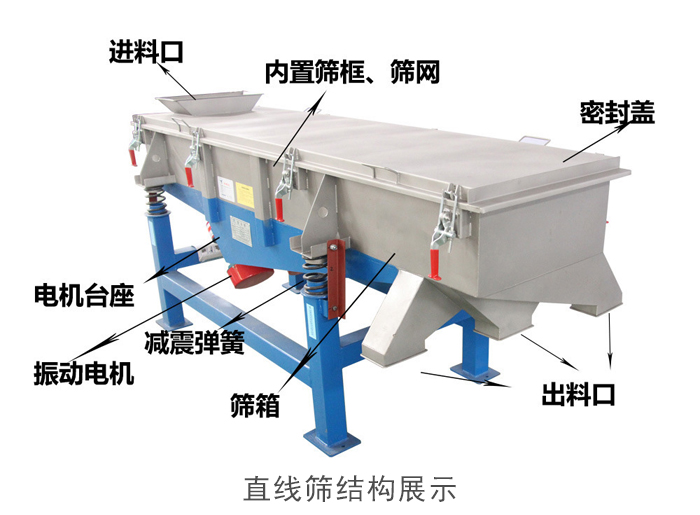 直線(xiàn)篩結(jié)構(gòu)包括：進(jìn)料口，網(wǎng)架裝置（內(nèi)部），減震裝置，振動(dòng)電機(jī)，收塵口，出料口，底部電機(jī)等。