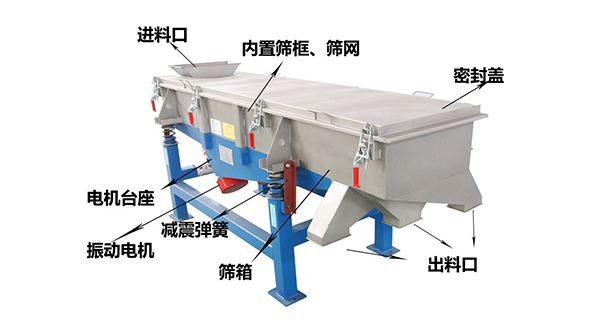 直線(xiàn)外部結(jié)構(gòu)篩箱，密封蓋，出料口，進(jìn)料口，電機(jī)臺(tái)座等。