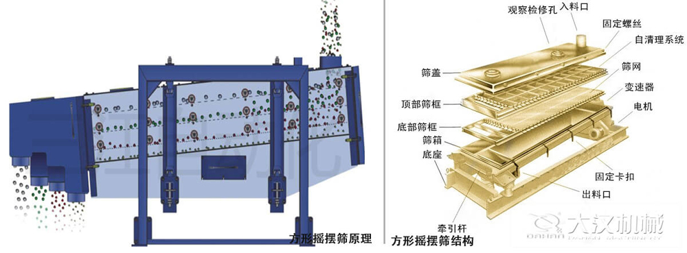 方形搖擺篩又稱往復(fù)篩，其驅(qū)動裝置所產(chǎn)生的振動力是繞固定軸，方向呈一定規(guī)律變化的慣性力，其本質(zhì)是有偏心輪繞定軸轉(zhuǎn)動所形成的往復(fù)慣性力。由于其慣性帶動物料的運動從而實現(xiàn)方形搖擺篩的篩分效果。該結(jié)構(gòu)是由：篩蓋，頂部篩框，底部篩框，篩網(wǎng)，出料口等部件組成。