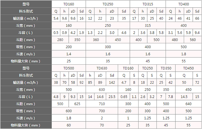 TD型斗式提升機(jī)料斗的主要因素由：型號，輸送量，斗距，斗容，斗速等。