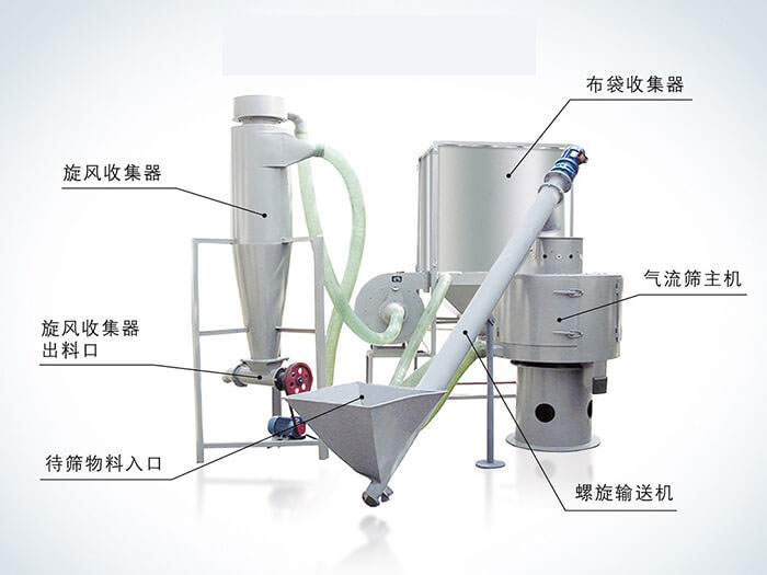 氣流篩配套設(shè)備：旋風(fēng)收集器，布袋收集器，旋風(fēng)收集器出料口，氣流篩主機(jī)，待篩物料入口，螺旋輸送器。