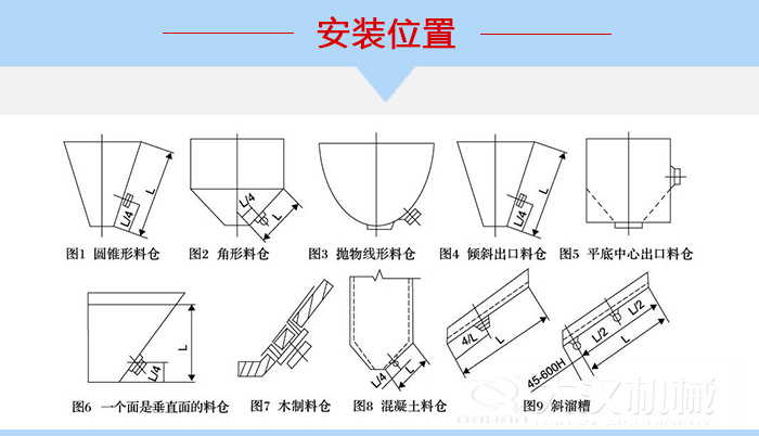 不同形狀的料倉倉壁振動器安裝位置，圖1為圓錐形料倉，圖2為角形料倉，圖3拋物線形料倉，圖4傾斜出口料倉，圖5平底中心出口料倉，圖6一個(gè)面是垂直面的料倉，圖7木制料倉，圖8混凝土料倉，圖9斜溜槽。