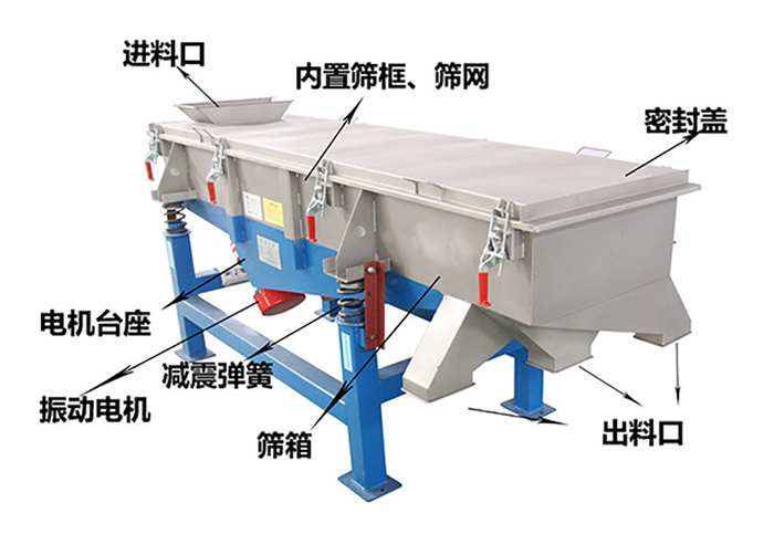 方形振動篩由密封蓋，減振彈簧，振動電機，出料口，內(nèi)置篩框等結(jié)構(gòu)。