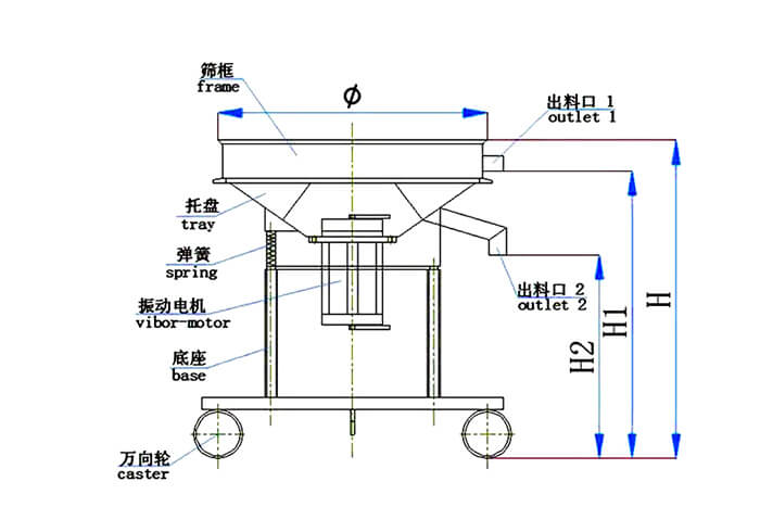 高頻篩結(jié)構(gòu)：托盤，彈簧，振動電機，底座，萬向輪，出料口等