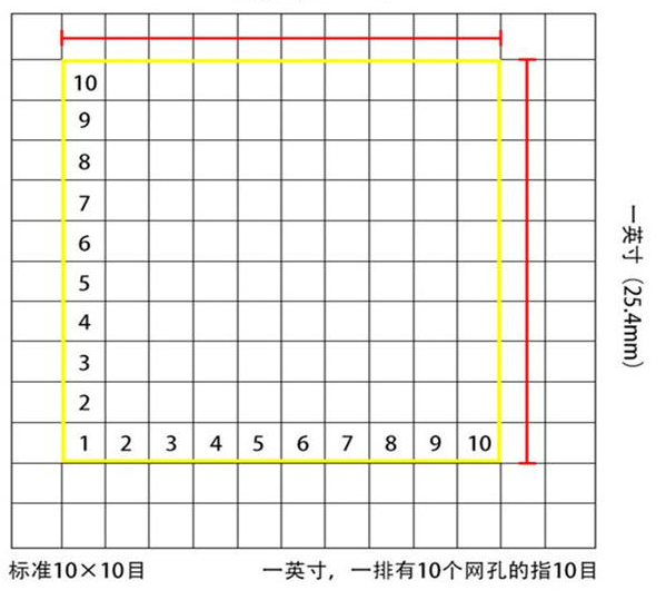 標準10*10目，一英寸(25.4mm)，一排有10個網(wǎng)孔的指10目