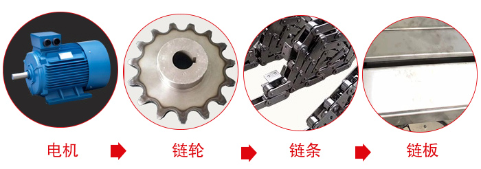 鏈板輸送機(jī)工作中所用到的主要部件：電機(jī)，鏈輪，鏈條，鏈板等部件的展示圖