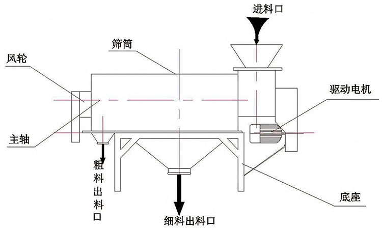 臥式氣流篩的結構